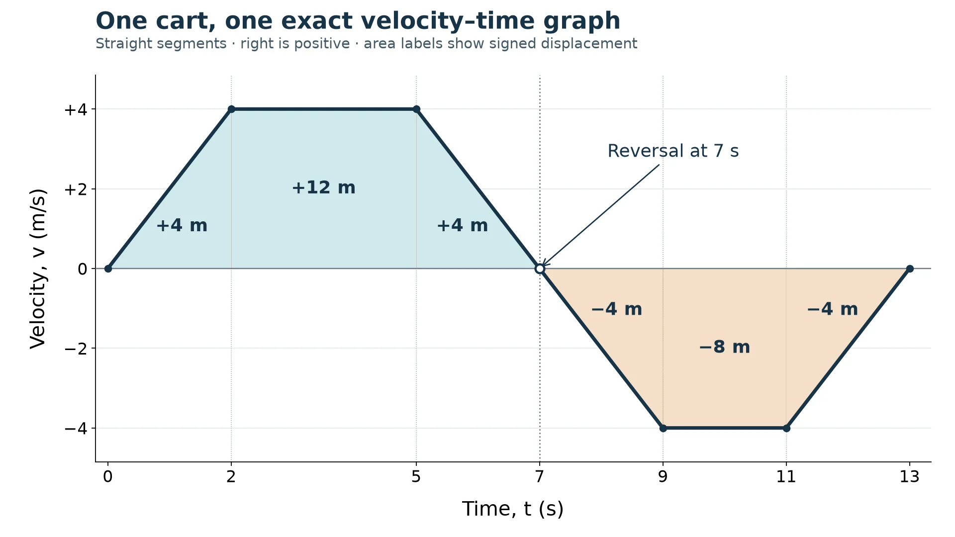 Velocity–time graph through (0,0), (2,4), (5,4), (9,−4), (11,−4), and (13,0), with a zero crossing at 7 seconds and signed areas shaded