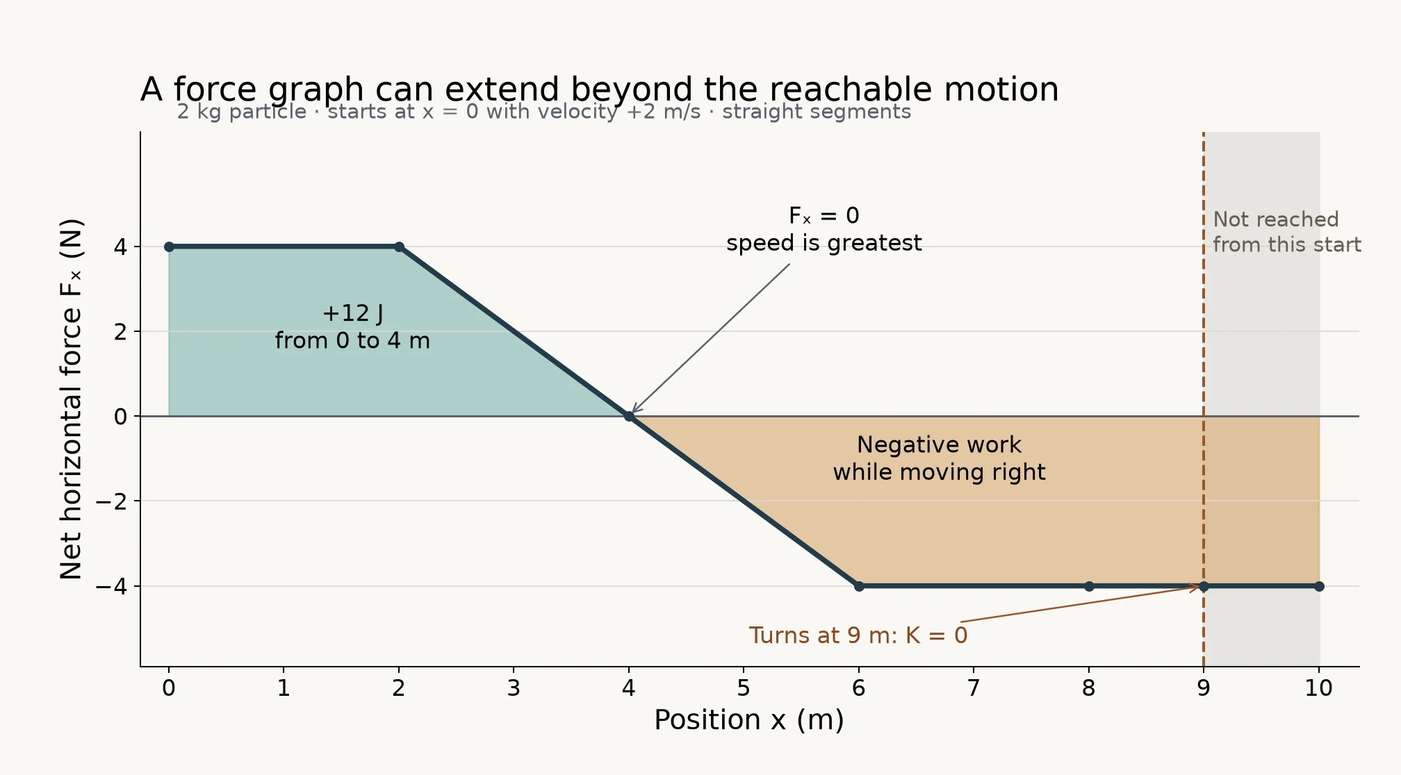 Force–position graph joining (0,4), (2,4), (6,−4), and (10,−4), crossing zero at 4 m; the particle turns at 9 m before reaching the plotted endpoint